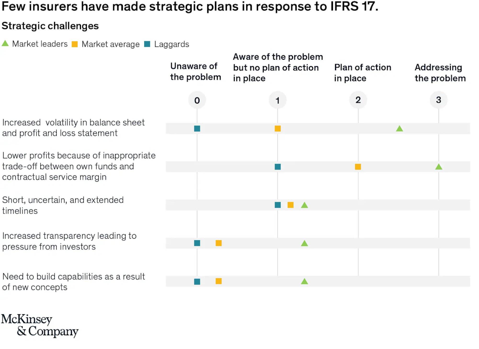 graph of insurer preparedness from a McKinsey survey