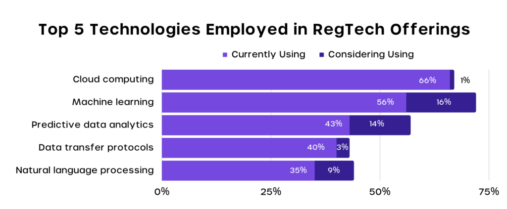 A graph from Cyvatar about the percentage of companies using the top 5 kinds of technology used in regtech tools, and the percentage of respondents who are considering adopting these technologies for their own regtech.