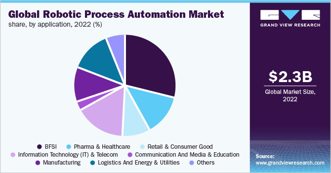A pie chart describing the market share of different industries in the global robotic process automation market in 2022 by percentage